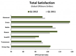 3Q12 Drillers Update Chart #2