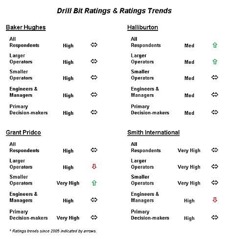 Chart showing the ratings and ratings trends of major providers of drill bits.