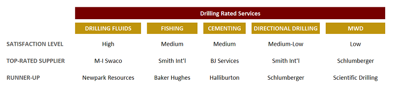 Directional Drilling Category Ratings Leaders