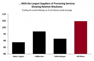 Largest Suppliers Showing Weakness in Completion Services