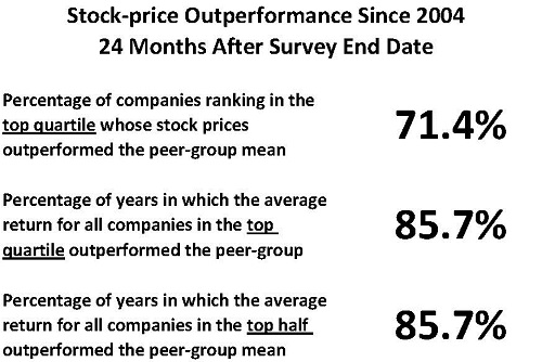 Stock Price Returns by Customer Satisfaction Rank