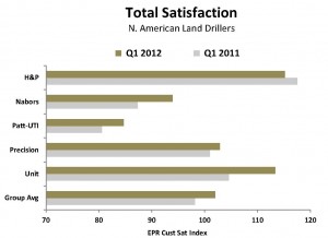 Total Customer Satisfaction Ratings for N. American Land Drillers