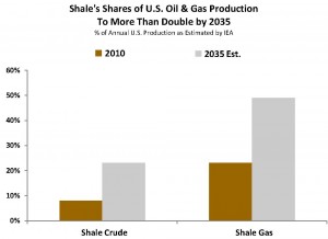 Shale's Share of U.S. Oil & Gas Production to More than Double