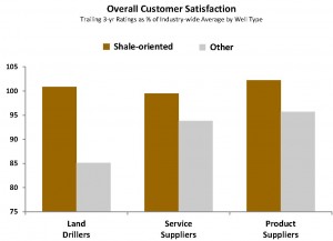 Overall Customer Satisfaction in Shale Applications
