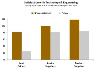Satisfaction with Oilfield Technology & Engineering