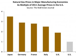 Natural Gas Prices in Major Manufacturing Economies as Multiple of 2011 Average U.S. Prices in U.S.