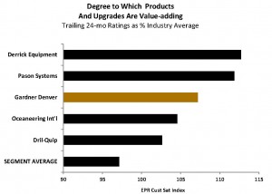 Customer Ratings of Oilfield Products Based on Value Add
