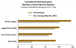 Schlumberger Formation & Well Evaluations Ratings vs. Competitors