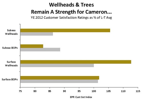 Wellheads & Trees Remain A Strength for Cameron