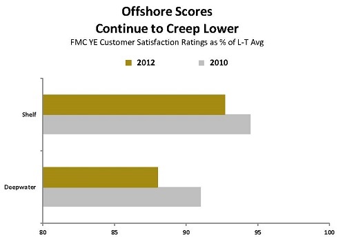 FMC Technologies Customer Satisfaction Ratings - Offshore Wells