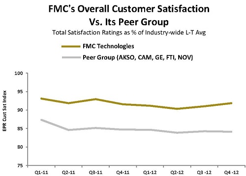 FMC Technologies Customer Satisfaction Ratings