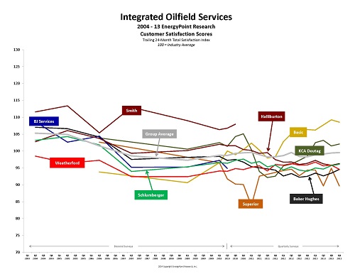 Integrated OIlfield Service Suppliers Customer Satisfaction Since 2004
