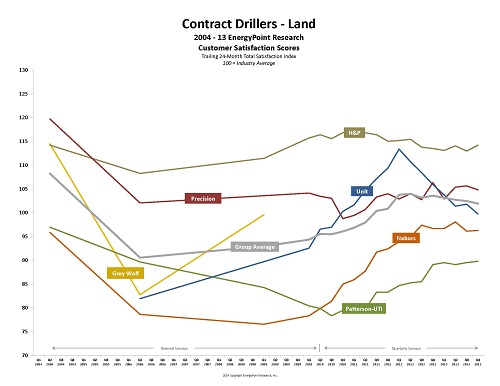 Land Drillers Customer Satisfaction Since 2004