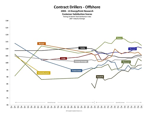 Offshore Drillers Customer Satisfaction Since 2004