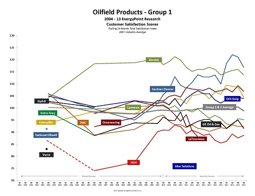 Oilfield Products Suppliers Customer Satisfaction Since 2005 (Group 1)