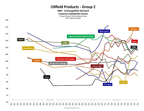 Oilfield Products Suppliers Customer Satisfaction Since 2005 (Group 2)