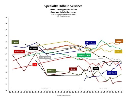 Specialty Oilfield Services Customer Satisfaction Since 2005