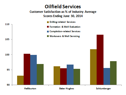 Oilfield Services Categories: HAL, BHI, SLB