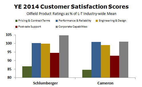 Schlumberger & Cameron Customer Satisfaction Scores