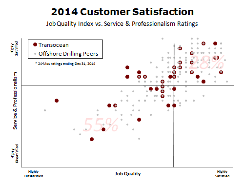 Chart 4 - 2014 Transocean Customer Satisfaction