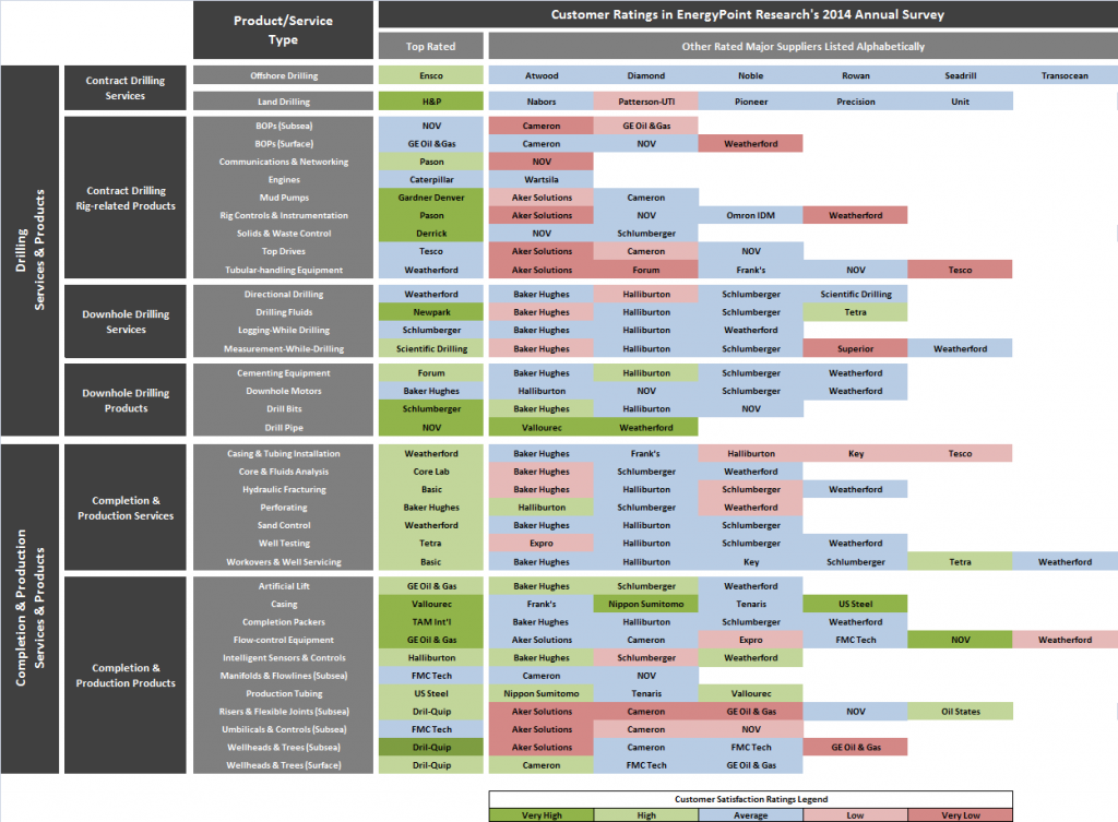 Oilfield Product and Service Customer Satisfaction Matrix - EnergyPoint Research