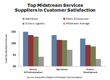 Chart #1 - Top Rated Midstream Suppliers