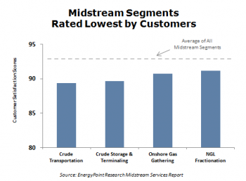 Chart #2 - Midstream Segments Rated Lowest by Customers