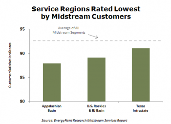 Chart #3 - Service Regions Rated Lowest by Midstream Customers