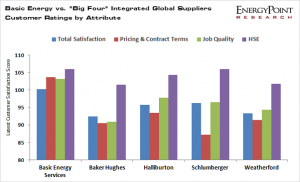 Basic Energy vs. "Big Four" Integrated Global Oilfield Suppliers