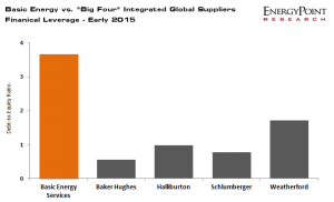 Oilfield Suppliers Debt to Equity