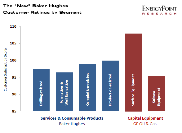 Baker Hughes & GE Oil & Gas Customer Satisfaction