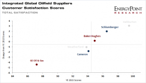 Chart 1: Schlumberger and Baker Hughes + GE Oil & Gas 2013 & 2015 Customer Satisfactions Scores