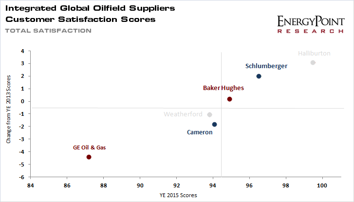 Chart 1 - Schlumberger, Baker Hughes and GE Oil & Gas