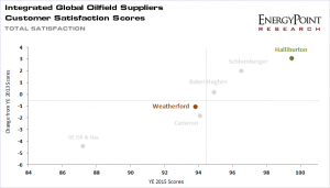 Chart 2: Halliburton & Weatherford 2013 & 2015 Customer Satisfaction Scores