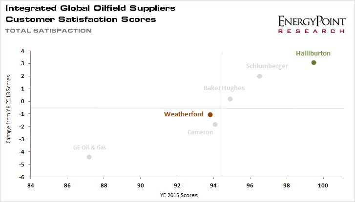 Chart 2 - Halliburton & Weatherford