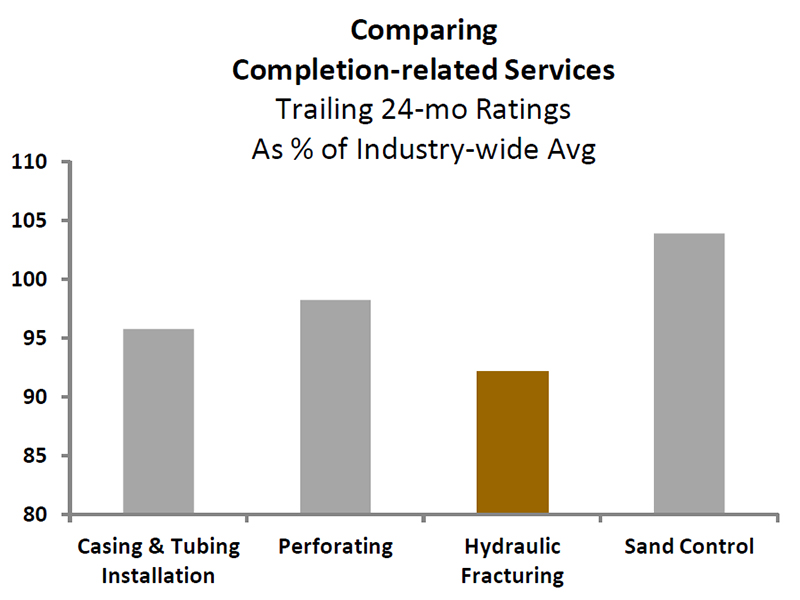 Comparing completion-related services