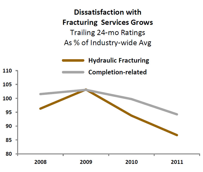 Dissatisfaction with fracturing services grows