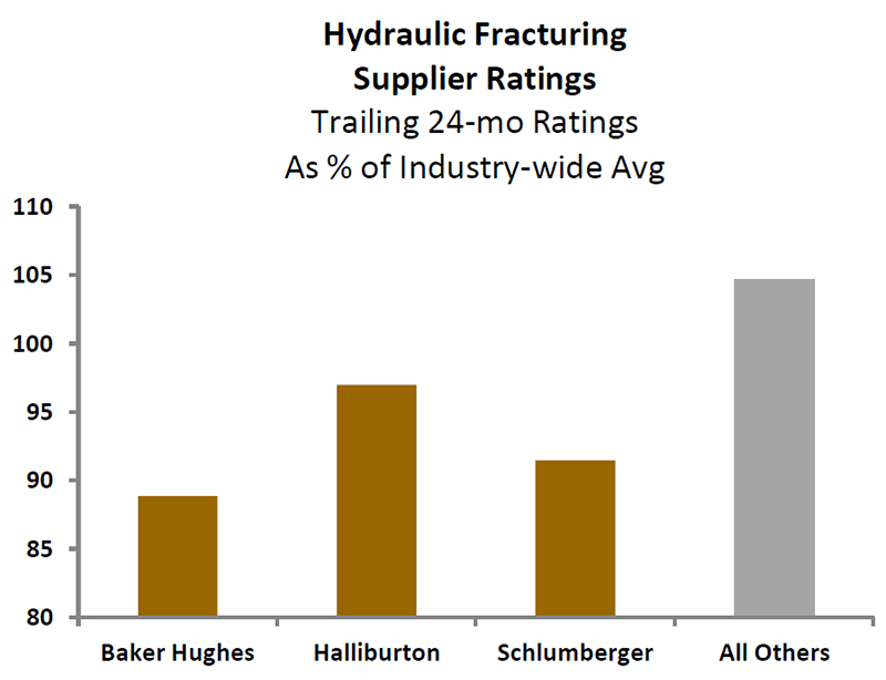 Hydrauling fracturing supplier ratings
