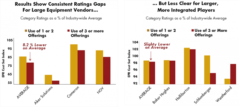Consistent Ratings Gaps for Large Equipment Vendors But Less Clear for Larger Players