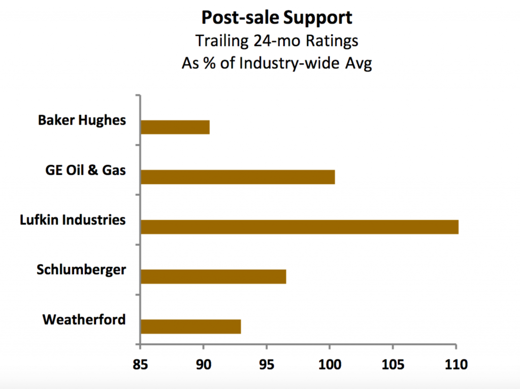 Postsale Support Ratings Artificial Lift Takes & Tells