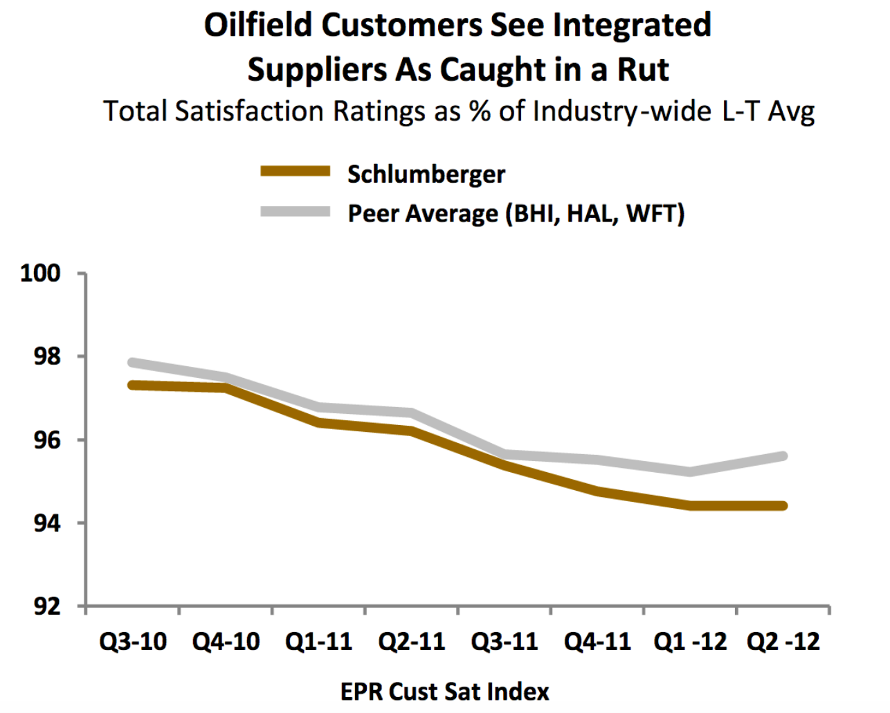 oilfield customers see integrated suppliers caught in a rut