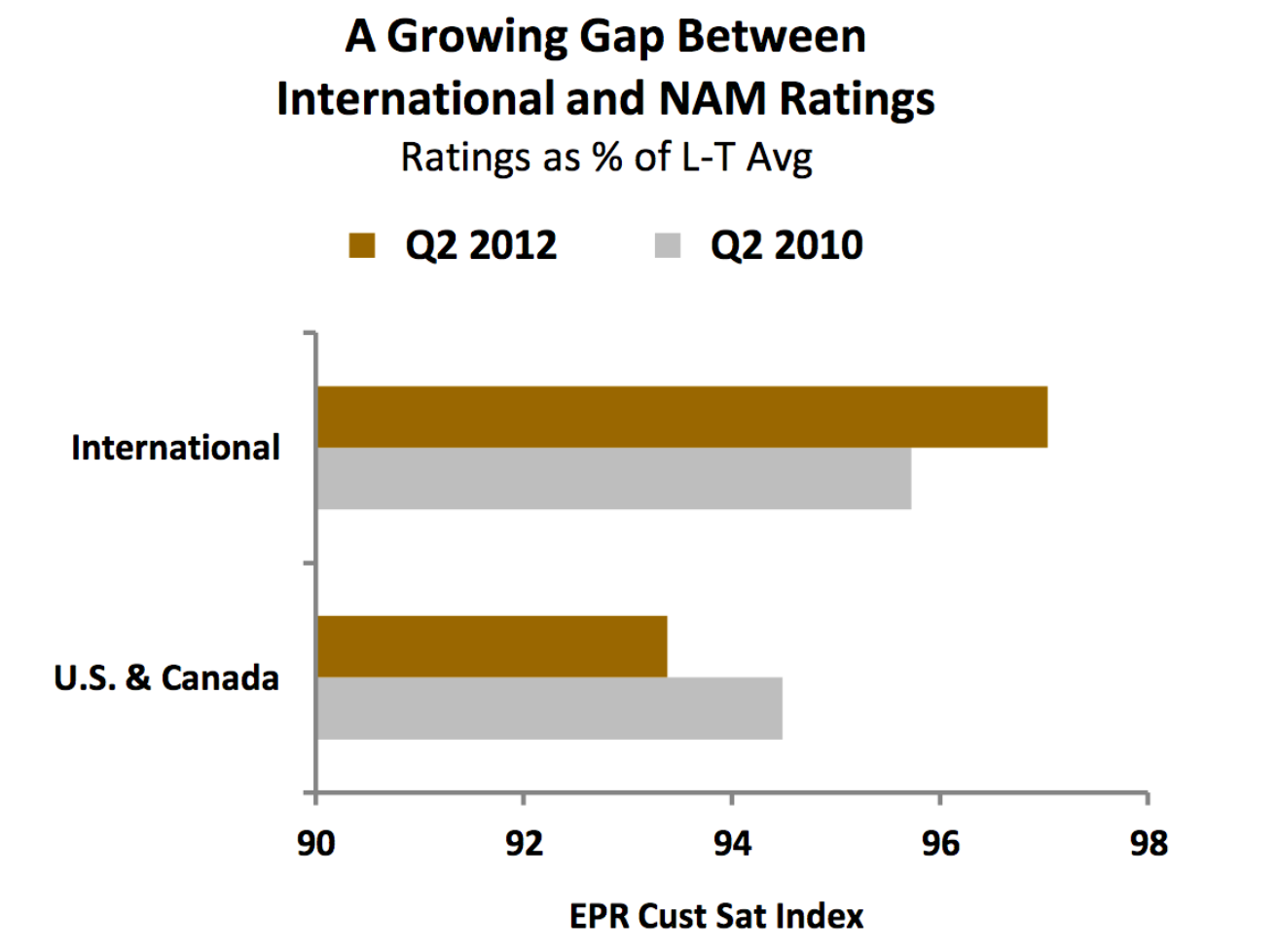 growing gap between internation and nam ratings