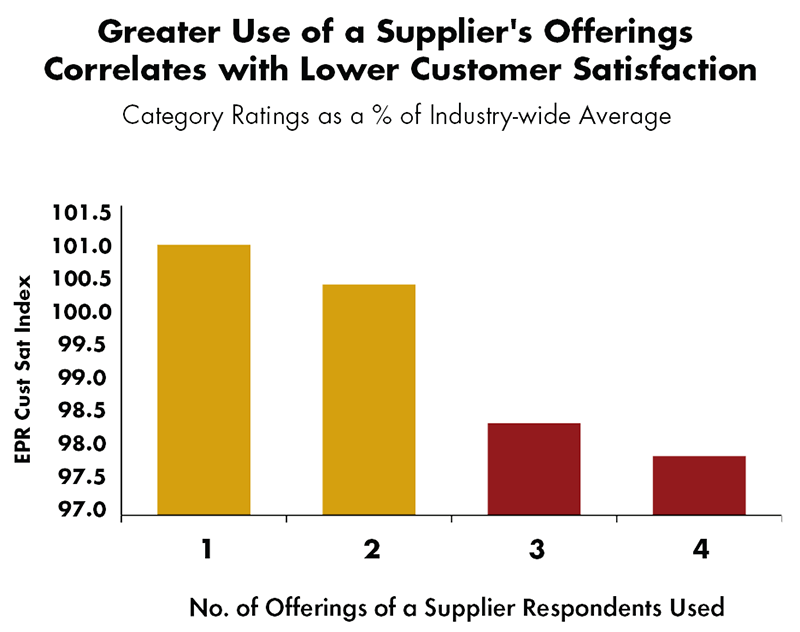 Greater Use of a Suppliers Offerings Correlates with Lower Customer Satisfaction