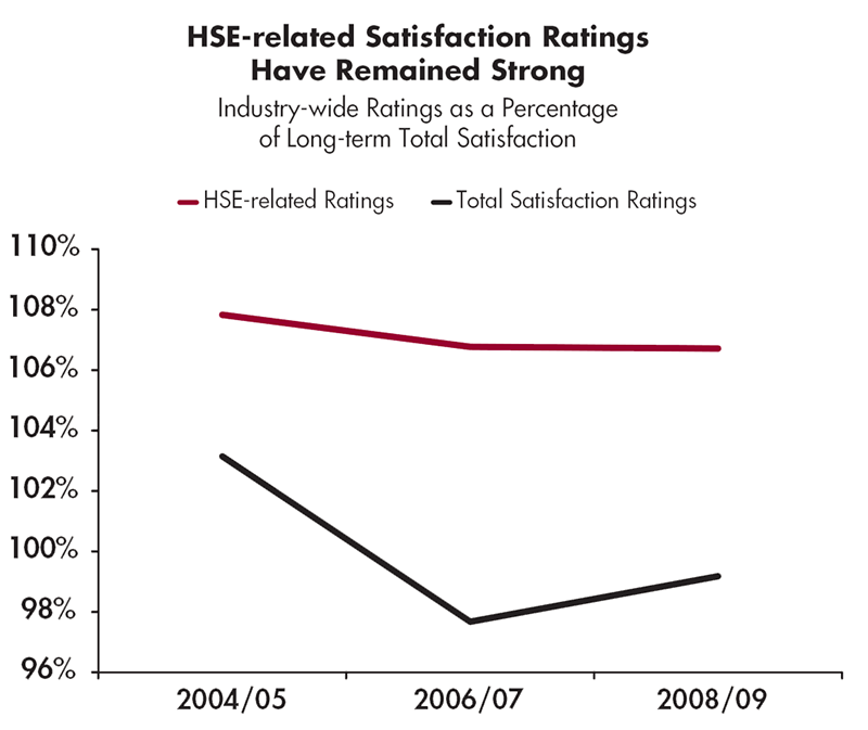 HSE-Related Satisfaction Ratings Have Remained Strong