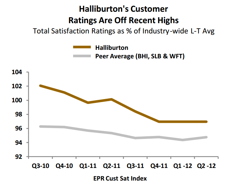 Halliburton's Customer Ratings Are Off Recent Highs