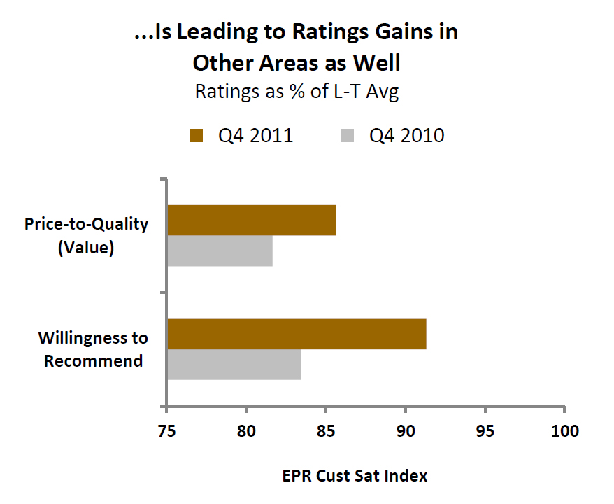 Ratings as percentage of L-T average in price-to-quality value and willingness to reccommend