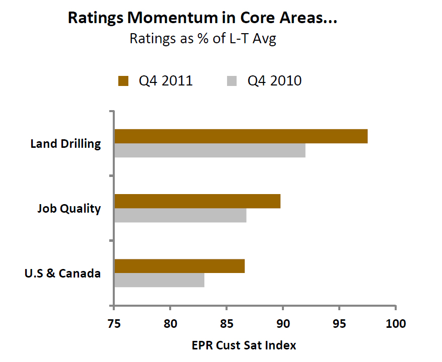 Ratings as percentage of L-T average in land drilling, job quality, and U.S. & Canada