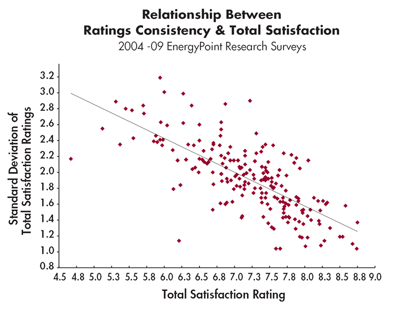 Relationship Between Ratings Consistency and Total Satisfaction 2004-09