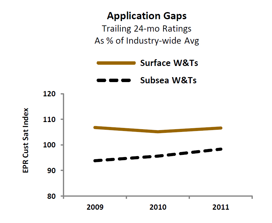Application gaps trailing 24-month ratings as percentage of industry-wide average between surface and subsea W&Ts