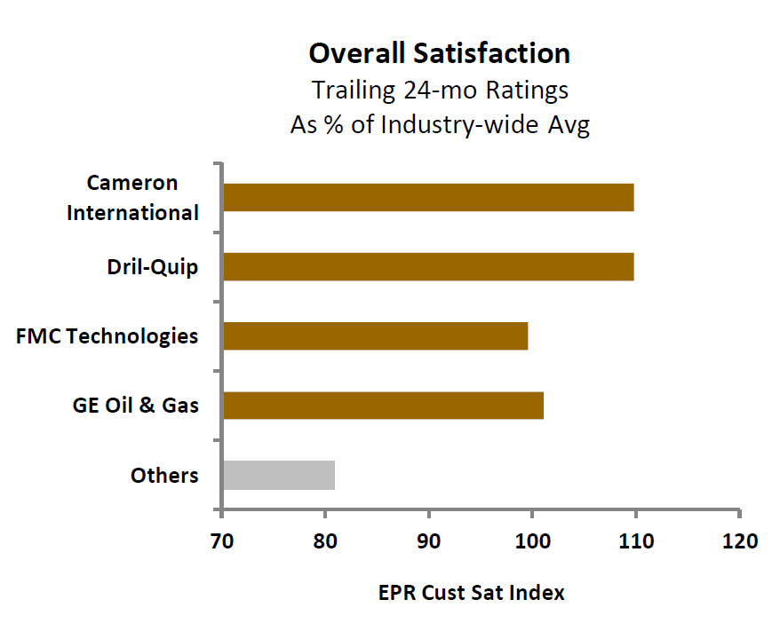 Overall satisfaction trailing 24-month ratings as percentage of Industry-wide average